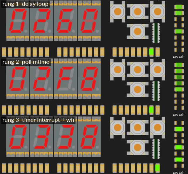 The same scanner on three rungs in simulation: delay loop, polled mtime, timer interrupt