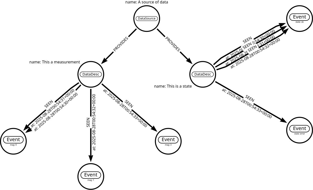 Data source with two time series data points Example data source with two time series data points